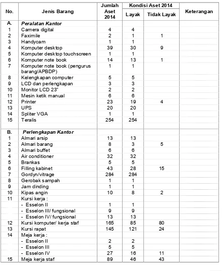 Tabel 2.5. Aset BKPP DIY dan Kondisinya