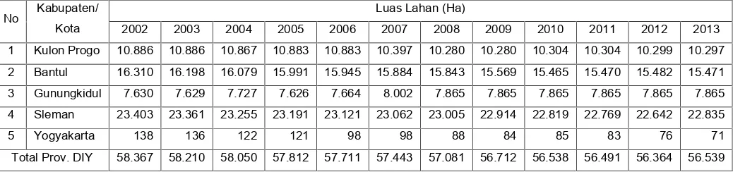 Tabel 3.3. Proyeksi Laju Alih Fungsi Lahan Tahun 2014-2020Daerah Istimewa Yogyakarta