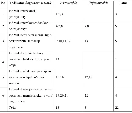 Tabel 3. Distribusi Aitem-aitem Skala Happiness at Work Setelah Uji Coba 