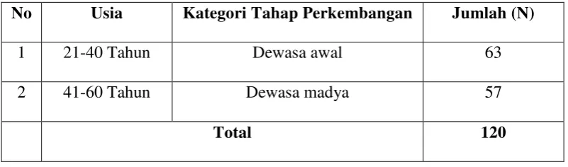 Tabel 6. Penyebaran Subjek Berdasarkan Usia 