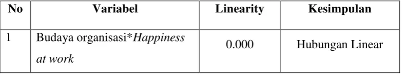 Tabel 8. Hasil Uji Linearitas 