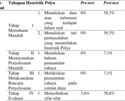 Tabel 2 Profil tiap tahapan heuristik Polya yang dilakukan siswa pada  saat Pre-test dan Post-Test 