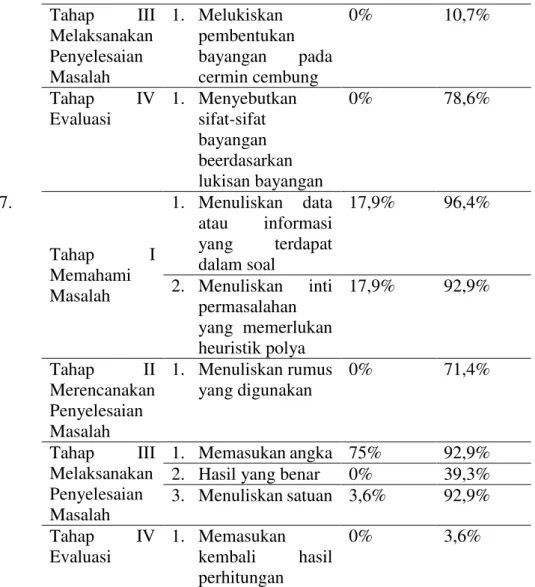 Tabel 3 Persentase rata-rata jumlah siswa pada tiap tahapan heuristik  Polya pada saat pretes dan postes 