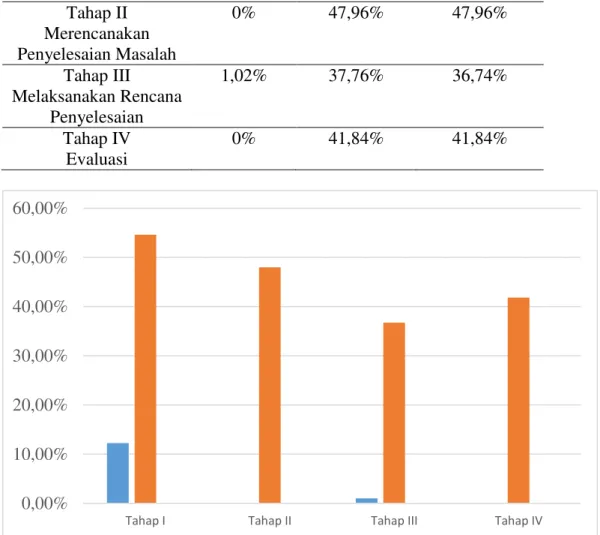 Gambar  1 Grafik persentase rata-rata jumlah siswa pada tiap tahap heuristik  Polya pada saat pre-test dan post-test 