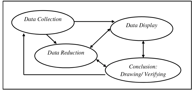 Gambar 3.1 Analisis Data Menurut Miles & Huberman (Sugiyono, 2011:247) 