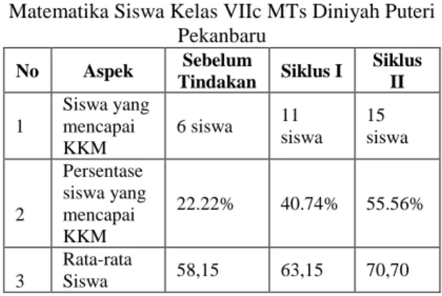 Tabel 1. Data Peningkatan Hasil Belajar  Matematika Siswa Kelas VIIc MTs Diniyah Puteri 