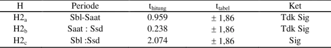 Tabel  6.  Hasil  Pengujian  Statistik  Rata-rata  Abnormal  Return  Saham  11  hari  di  Seputar  Peristiwa Pengumuman Merger dan Akuisisi