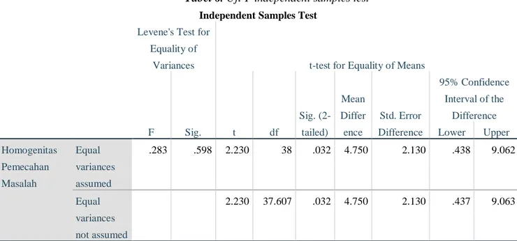 Tabel 6. Uji T-independent samples test 