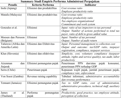Tabel 1Summary Studi Empiris Performa Administrasi Perpajakan