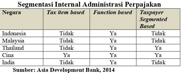 Tabel 5Segmentasi Internal Administrasi Perpajakan