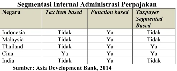 Tabel 5Segmentasi Internal Administrasi Perpajakan