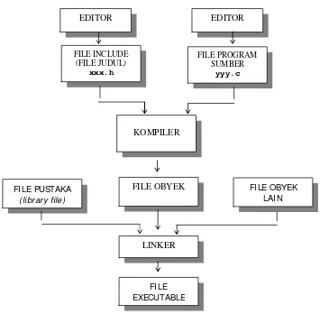 Gambar 1.  Proses Kompilasi-Linking dari program C 