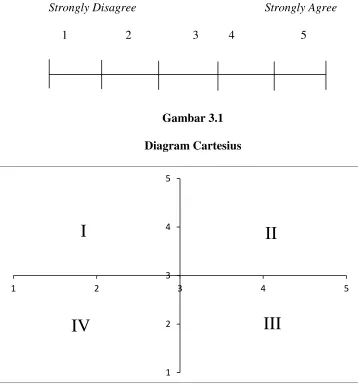 Gambar 3.1 Diagram Cartesius 