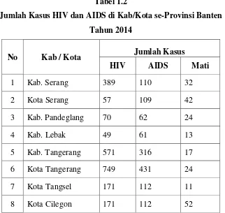 Tabel 1.2 Jumlah Kasus HIV dan AIDS di Kab/Kota se-Provinsi Banten 