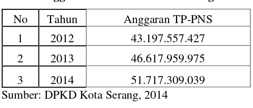 Tabel 1.3 Anggaran TP-PNS se-Kota Serang 