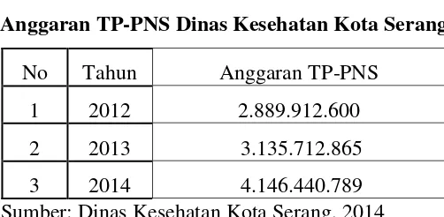 Tabel 1.4 Anggaran TP-PNS Dinas Kesehatan Kota Serang 
