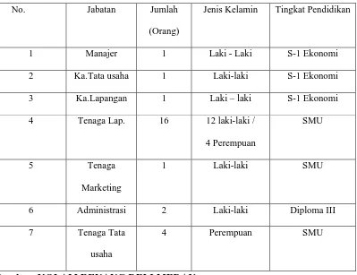 Tabel 1.2. Sumber daya karyawan kolam renang Deli Medan tahun 2007 