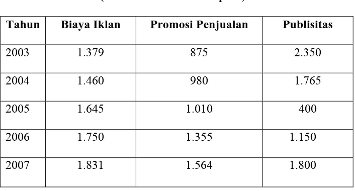 Tabel Alat Bantu Biaya Promosi (dalam ratusan ribu rupiah)  