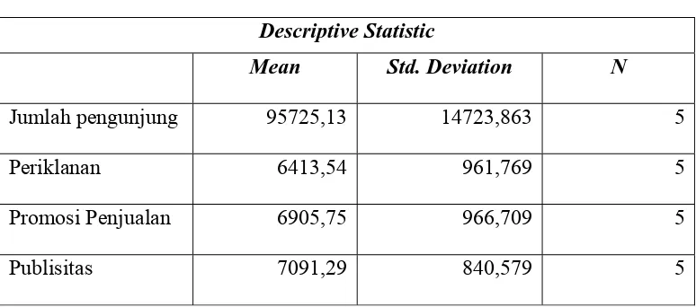 Tabel 4.2 Descriptive Statistic