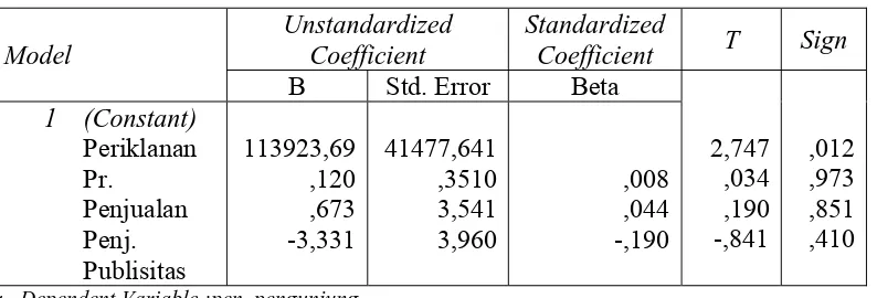 Tabel 4.3 Coefficients (a)