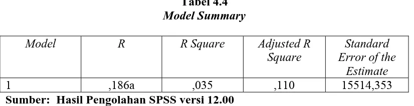 Tabel 4.4 Model Summary 