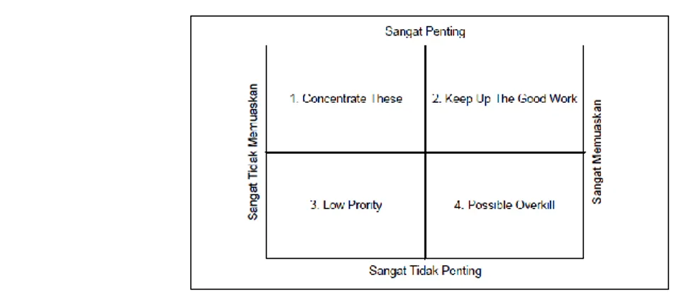 Gambar 1. Diagram Kartesius Importance Performance Analysis 