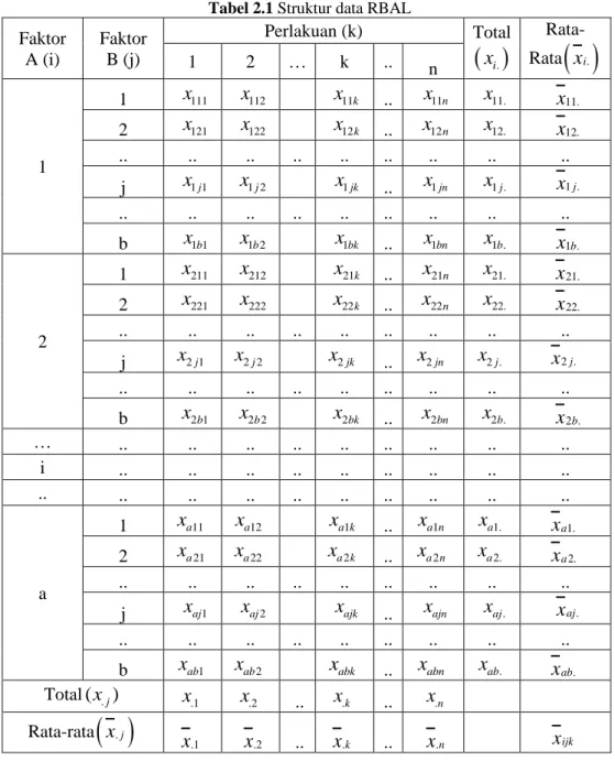 Tabel 2.1 Struktur data RBAL  Faktor  A (i)  Faktor B (j)  Perlakuan (k)  Total   xi