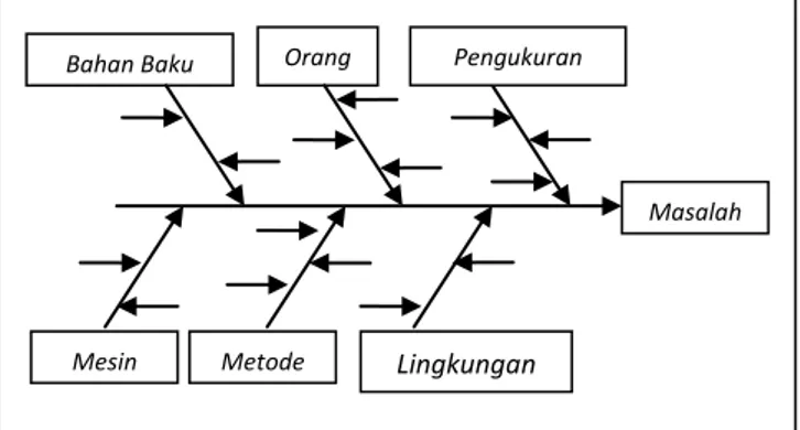 Diagram  sebab  akibat  disebut  juga  diagram  tulang  ikan  karena  bentuknya  yang  mirip  tulang  ikan