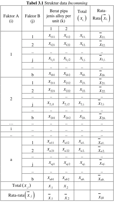 Tabel 3.1 Struktur data Incomming  Faktor A  (i)  Faktor B (j)  Berat pipa  jenis alloy per 