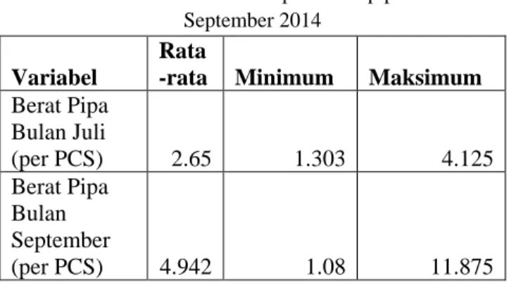 Tabel 4.1 Statistika Deskriptif Berat pipa bulan Juli dan  September 2014