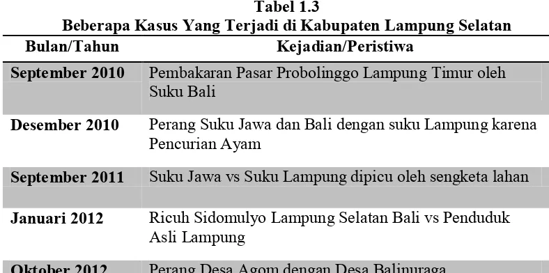 Tabel 1.3 Beberapa Kasus Yang Terjadi di Kabupaten Lampung Selatan 