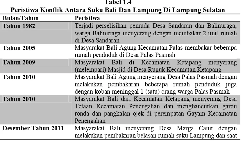 Tabel 1.4 Peristiwa Konflik Antara Suku Bali Dan Lampung Di Lampung Selatan 