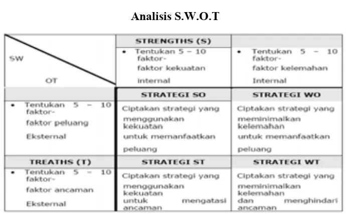 Tabel 2.1 Analisis S.W.O.T 