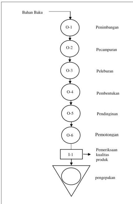 Gambar 2.3 Diagram Proses Produksi 
