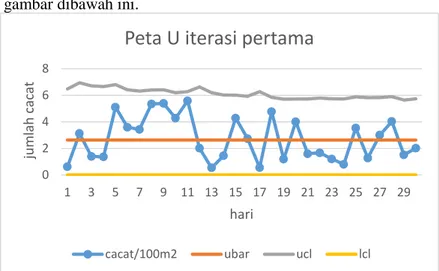 Gambar 4.3 Peta Kendali u iterasi pertama 