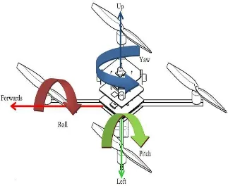 Gambar 2.1 Pitch Roll Yaw Pada Quadcopter. 