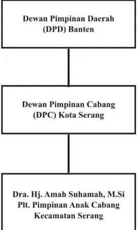 Gambar 4.1 Stuktur organisasi DPD Provinsi Banten 