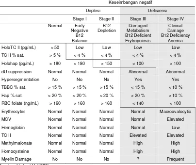 Tabel 2  Tahapan perkembangan status vitamin B12                                         dari normal sampai defisiensi 
