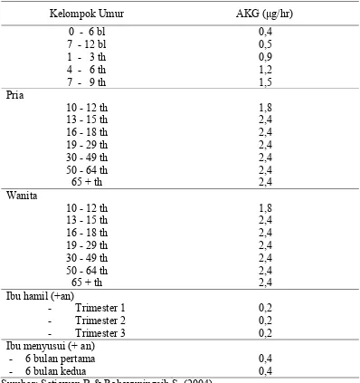 Tabel 3  Kecukupan vitamin B12 berdasarkan kelompok umur  