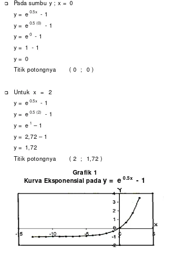 Kurva Eksponensial pada Grafik 1 y =  e 0.5x  - 1 