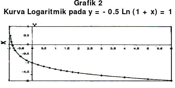   Grafik 2 Kurva Logaritmik pada y =  - 0.5 Ln (1 +  x) =  1 
