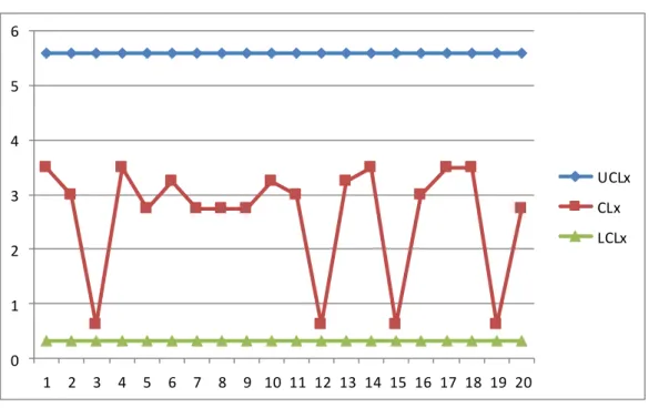 Gambar 5. Peta Kontrol Data Variabel X  
