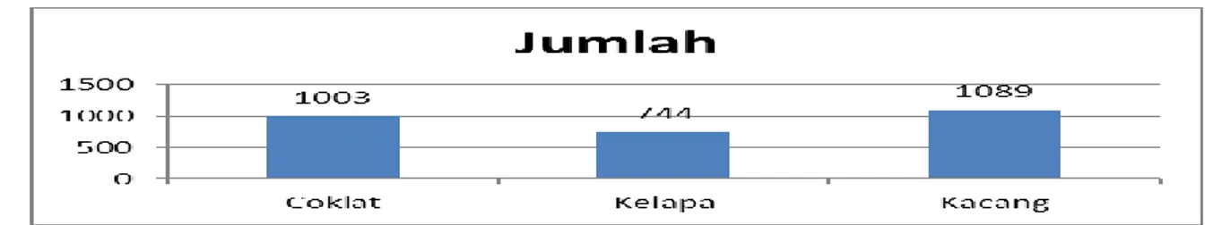 Gambar 2: Diagram Jumlah Kerusakan Berdasarkan Jenis Roti pada UD. Delima Bakery 