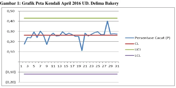 Gambar 1: Grafik Peta Kendali April 2016 UD. Delima Bakery 
