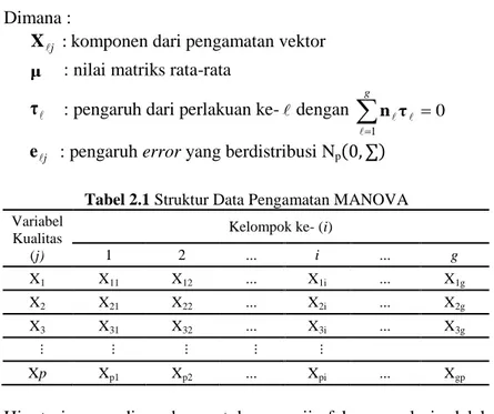Tabel 2.1 Struktur Data Pengamatan MANOVA