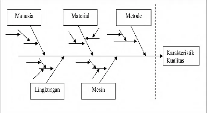 Gambar 2.1 Diagram Sebab Akibat 