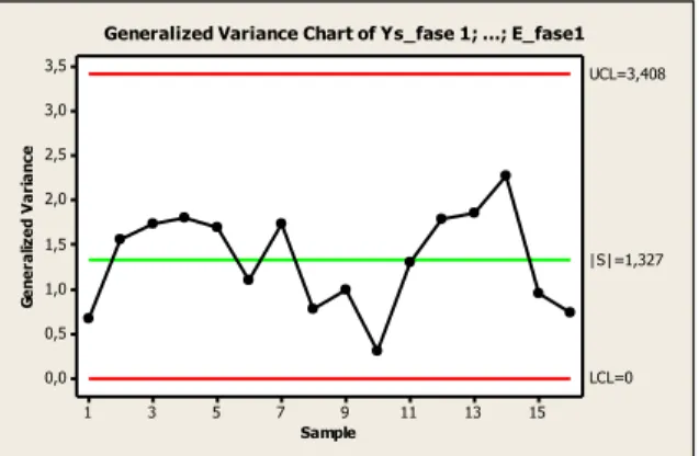 Gambar 4.1  Grafik Kendali  Generalized Variance Fase I 
