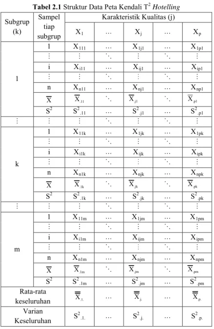 Tabel 2.1 Struktur Data Peta Kendali T 2  Hotelling   Subgrup  (k)  Sampel tiap  subgrup  Karakteristik Kualitas (j) X1Xj X p 1  1  X 111  X 1j1  X 1p1