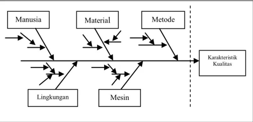 Gambar 2.1 Diagram Ishikawa  2.7  Six sigma   