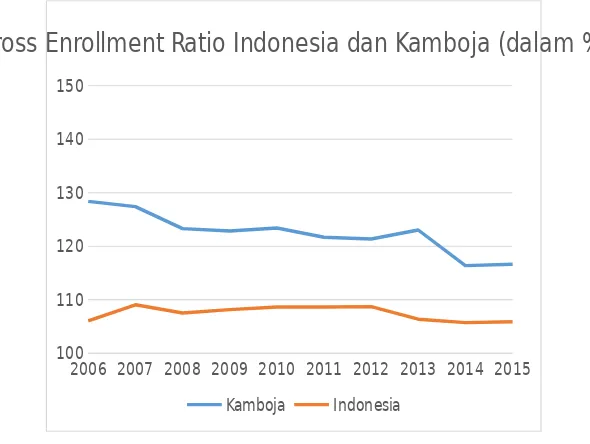grafik 3 : GER Indonesia dan Kamboja
